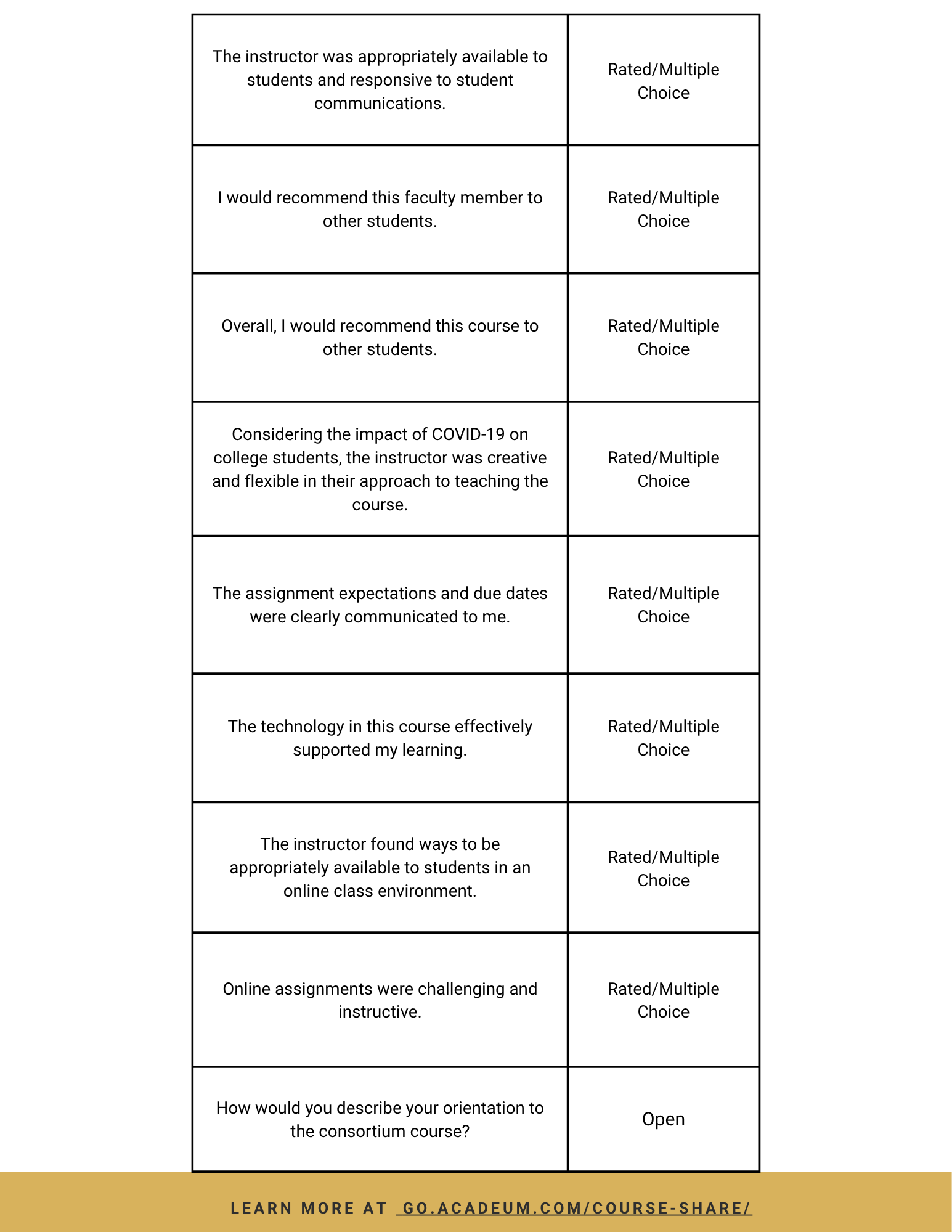 Student Communication Post Course Experience Survey (1).png